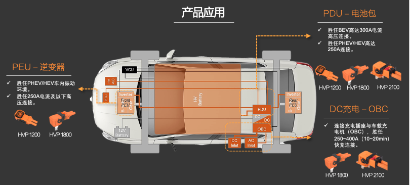 新品發(fā)布 | 高壓連接革命！CSJ高壓連接器與您共贏電動汽車新時代
